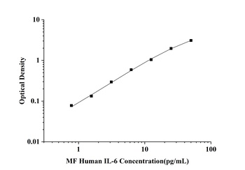 orb1806773 MF-Human IL-6(Interleukin 6) ELISA Kit