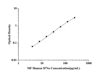 orb1806772 MF-Human IFN-α(Interferon Alpha) ELISA Kit