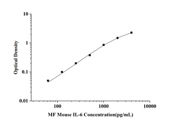 orb1806771 MF-Mouse IL-6(Interleukin 6) ELISA Kit