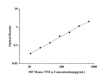 orb1806770 MF-Mouse TNF-α(Tumor Necrosis Factor Alpha) ELISA Kit