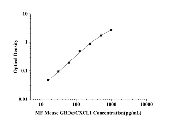 orb1806769 MF-Mouse GROα/CXCL1(Growth Regulated Oncogene Alpha) ELISA Kit