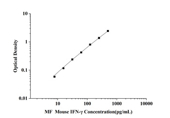 orb1806768 MF-Mouse IFN-γ(Interferon Gamma) ELISA Kit