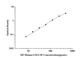 orb1806767 MF-Human GM-CSF(Granulocyte-Macrophage Colony Stimulating Factor) ELISA Kit