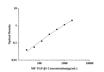 orb1806766 MF-TGF-β1(Transforming Growth Factor Beta 1) ELISA Kit