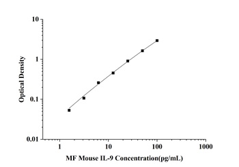 orb1806765 MF-Mouse IL-9(Interleukin 9) ELISA Kit