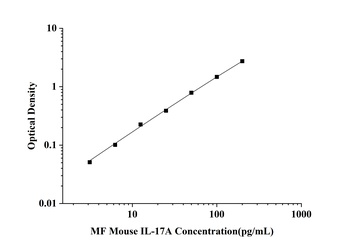 orb1806764 MF-Mouse IL-17A(Interleukin 17A) ELISA Kit