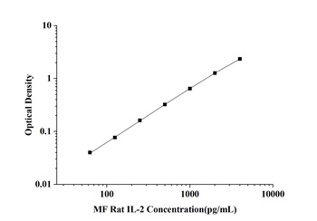 orb1806762 MF-Rat IL-2(Interleukin 2) ELISA Kit