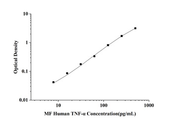 orb1806761 MF-Human TNF-α(Tumor Necrosis Factor Alpha) ELISA Kit