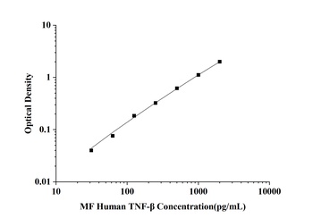 orb1806759 MF-Human TNF-β(Tumor Necrosis Factor Beta) ELISA Kit