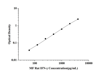 orb1806757 MF-Rat IFN-γ(Interferon Gamma) ELISA Kit