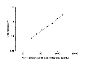 orb1806756  MF-Human GDF15(Growth Differentiation Factor 15) ELISA Kit