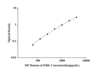 orb1806755  MF-Human sCD40L(Soluble Cluster of Differentiation 40 Ligand) ELISA Kit