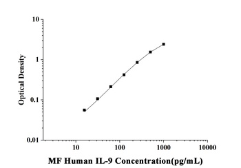 orb1806754 MF-Human IL-9(Interleukin 9) ELISA Kit