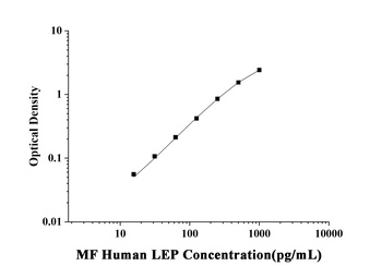 orb1806750 MF-Human LEP(Leptin) ELISA Kit