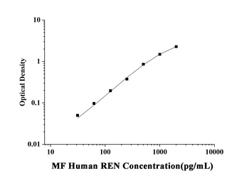 orb1806747 MF-Human REN(Renin) ELISA Kit