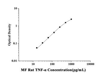 MF-Rat TNF-α(Tumor Necrosis Factor Alpha) ELISA Kit  orb1806738