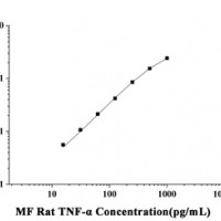 MF-Rat TNF-α(Tumor Necrosis Factor Alpha) ELISA Kit  orb1806738