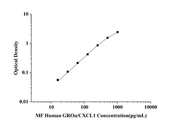 MF-Human GROα/CXCL1(Growth Regulated Oncogene Alpha) ELISA Kit  orb1806737