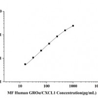 MF-Human GROα/CXCL1(Growth Regulated Oncogene Alpha) ELISA Kit  orb1806737