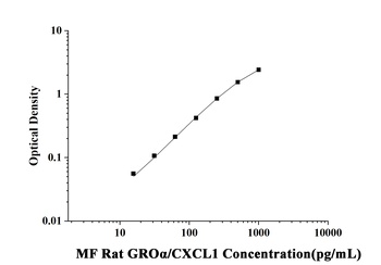 MF-Rat GROα/CXCL1(Growth Regulated Oncogene Alpha) ELISA Kit  orb1806736