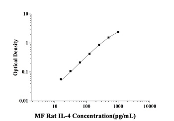 MF-Rat IL-4(Interleukin 4) ELISA Kit  orb1806735