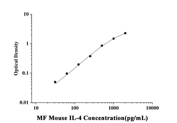 MF-Mouse IL-4(Interleukin 4) ELISA Kit  orb1806734