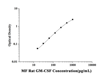 MF-Rat GM-CSF(Granulocyte-Macrophage Colony Stimulating Factor) ELISA orb1806733 Kit