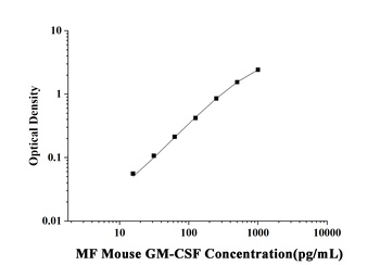 MF-Mouse GM-CSF(Granulocyte-Macrophage Colony Stimulating Factor) ELISA Kit  orb1806732