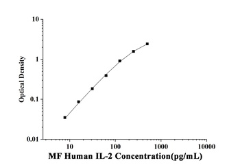 MF-Human IL-2(Interleukin 2) ELISA Kit  orb1806727