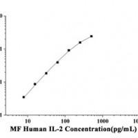 MF-Human IL-2(Interleukin 2) ELISA Kit  orb1806727