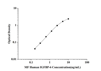 MF-Human IGFBP-6(Insulin-like Growth Factor Binding Protein 6) ELISA Kit  orb1806702