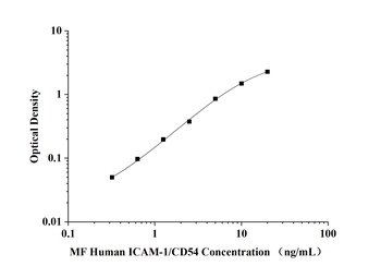 MF-Human ICAM-1/CD54(intercellular adhesion molecule 1) ELISA Kit  orb1806695