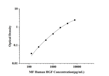 MF-Human HGF(Hepatocyte Growth Factor) ELISA Kit  orb1806687