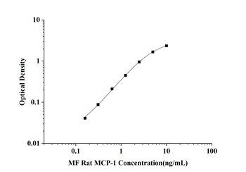 MF-Rat MCP-1(Monocyte Chemotactic Protein 1) ELISA Kit  orb1806680