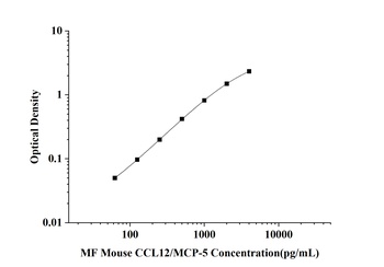 MF-Mouse CCL12/MCP-5(Monocyte Chemotactic Protein 5) ELISA Kit  orb1806678