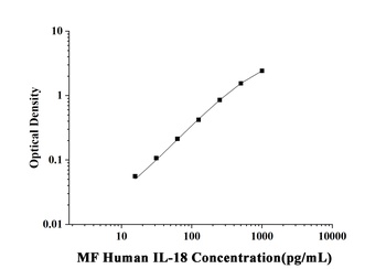 MF-Human IL-18(Interleukin 18) ELISA Kit  orb1806671