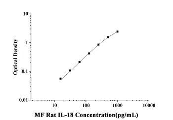 MF-Rat IL-18(Interleukin 18) ELISA Kit  orb1806670