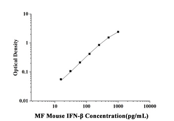 MF-Mouse IFN-β(Interferon Beta) ELISA Kit  orb1806666