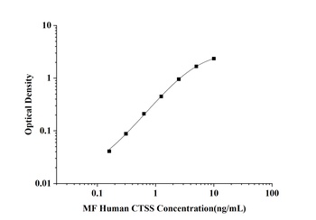 MF-Human CTSS(Cathepsin S) ELISA Kit  orb1806660