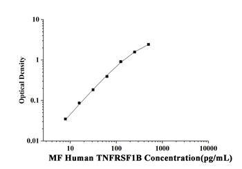 MF-Human TNFRSF1B(Tumor Necrosis Factor Receptor Superfamily, Member 1B) ELISA Kit  orb1806659