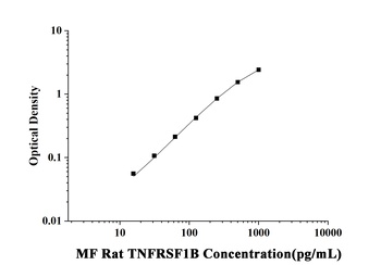 MF-Rat TNFRSF1B(Tumor Necrosis Factor Receptor Superfamily, Member 1B) ELISA Kit orb1806658