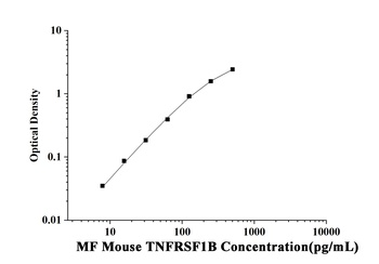 MF-Mouse TNFRSF1B(Tumor Necrosis Factor Receptor Superfamily, Member 1B) ELISA Kit orb1806657