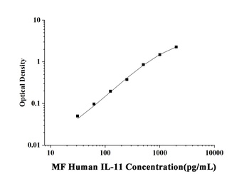 MF-Human IL-11(Interleukin 11) ELISA Kit orb1806656