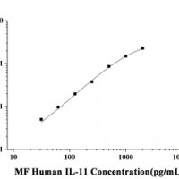 MF-Human IL-11(Interleukin 11) ELISA Kit orb1806656