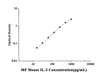 MF-Mouse IL-3(Interleukin 3) ELISA Kit  orb1806648