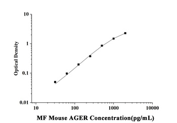 MF-Mouse AGER(Total Advanced Glycosylation End Product Specific Receptor) ELISA Kit  orb1806641