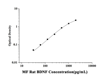 MF-Rat BDNF(Brain Derived Neurotrophic Factor) ELISA Kit  orb1806639