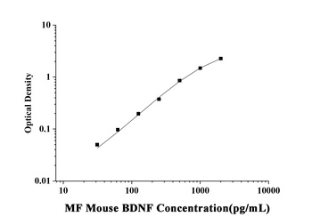 MF-Mouse BDNF(Brain Derived Neurotrophic Factor) ELISA Kit  orb1806638