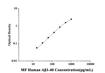 MF-Human Aβ1-40(Amyloid Beta 1-40) ELISA Kit  orb1806637