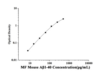 MF-Mouse Aβ1-40(Amyloid Beta 1-40) ELISA Kit  orb1806635